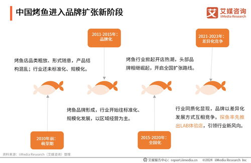 產(chǎn)業(yè)融合，味游四海 2024年中國烤魚行業(yè)研究與旅游開發(fā)策劃新思路