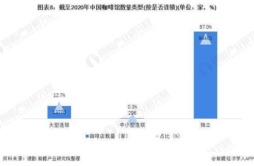 2021年中國咖啡行業(yè)市場(chǎng)現(xiàn)狀、融資熱點(diǎn)與發(fā)展前景 精品咖啡崛起與文旅融合新機(jī)遇